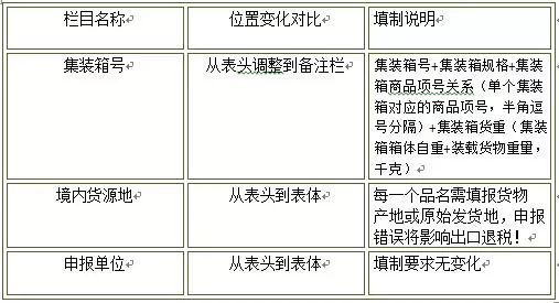 報關單填制規范